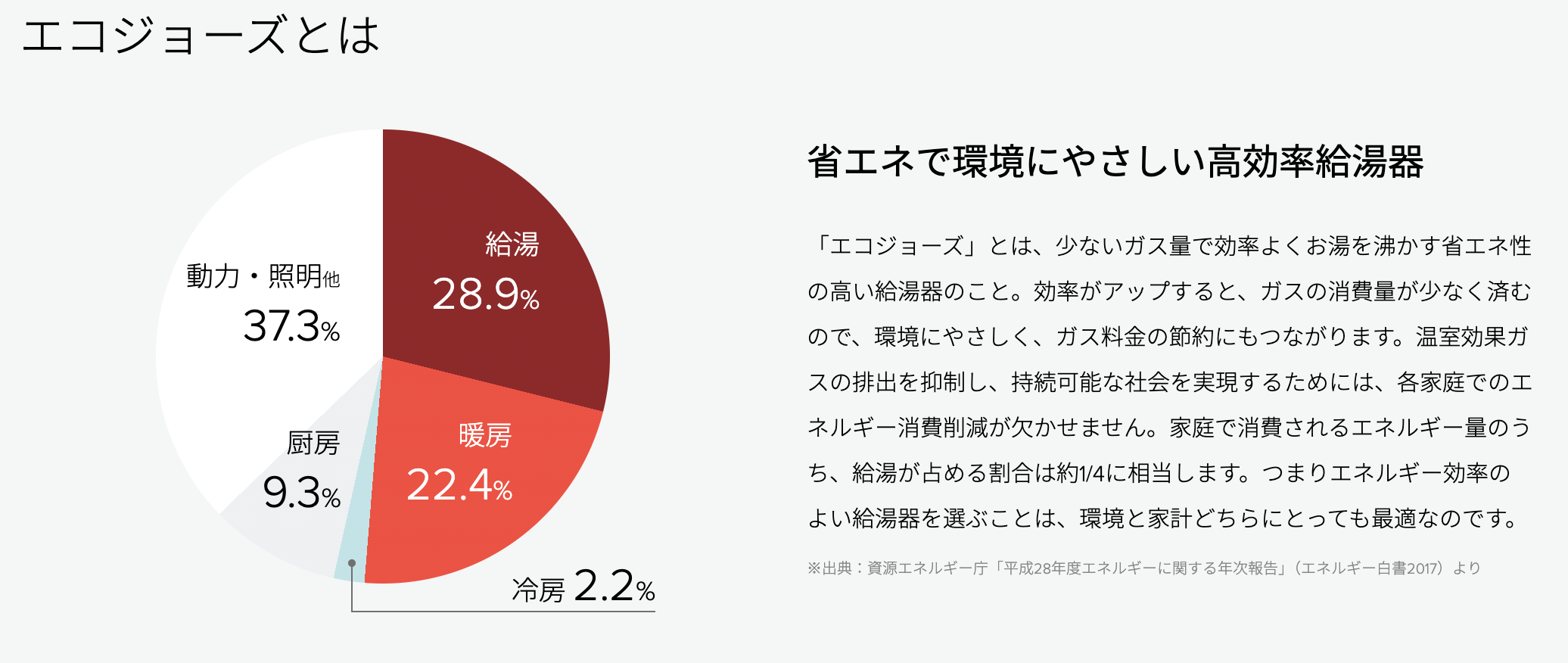 エコジョーズとは